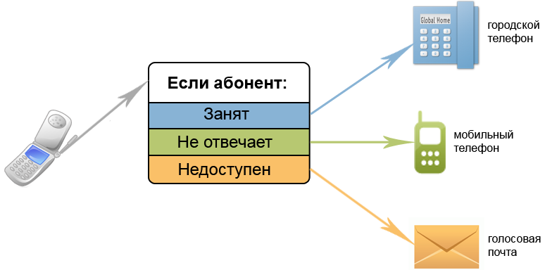 Как можно сделать переадресацию с мобильного на мобильный 568